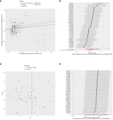 Mendelian randomization and single-cell expression analyses identify the causal relationship between depression and chronic rhinosinusitis